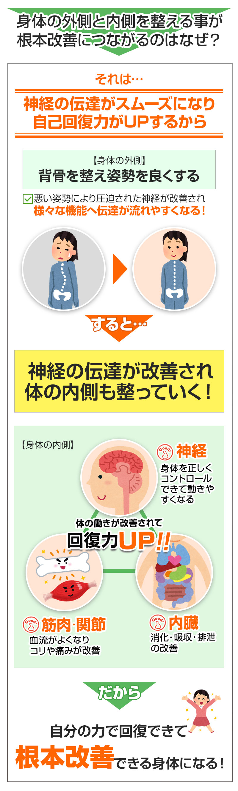 身体の外側と内側を整える事が根本改善につながるのはなぜ？